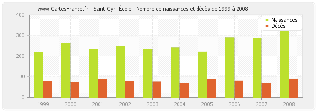Saint-Cyr-l'École : Nombre de naissances et décès de 1999 à 2008