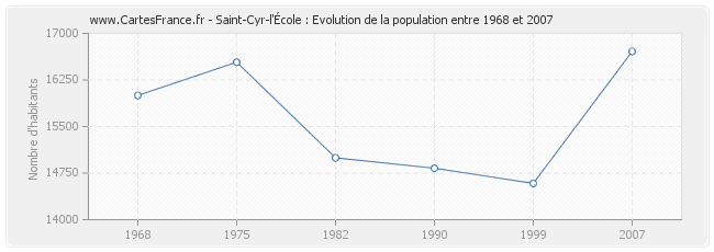 Population Saint-Cyr-l'École