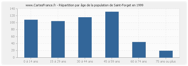 Répartition par âge de la population de Saint-Forget en 1999