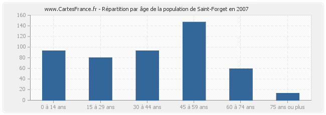 Répartition par âge de la population de Saint-Forget en 2007