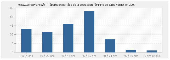 Répartition par âge de la population féminine de Saint-Forget en 2007