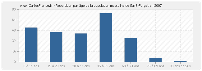 Répartition par âge de la population masculine de Saint-Forget en 2007