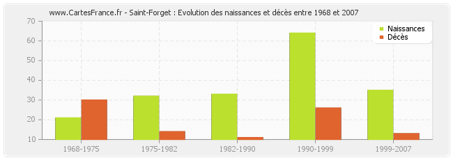 Saint-Forget : Evolution des naissances et décès entre 1968 et 2007