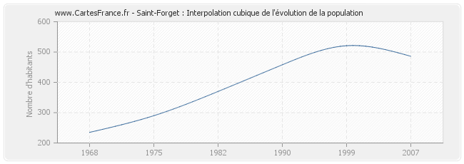 Saint-Forget : Interpolation cubique de l'évolution de la population