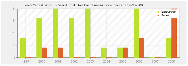Saint-Forget : Nombre de naissances et décès de 1999 à 2008