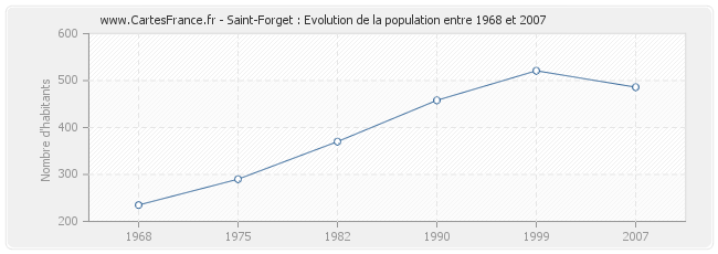 Population Saint-Forget