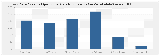 Répartition par âge de la population de Saint-Germain-de-la-Grange en 1999