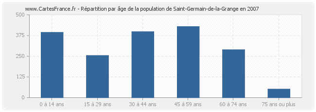 Répartition par âge de la population de Saint-Germain-de-la-Grange en 2007
