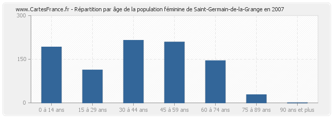 Répartition par âge de la population féminine de Saint-Germain-de-la-Grange en 2007
