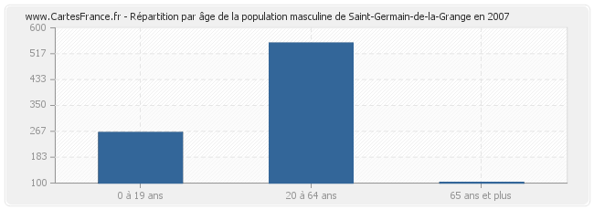 Répartition par âge de la population masculine de Saint-Germain-de-la-Grange en 2007