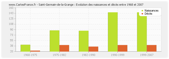 Saint-Germain-de-la-Grange : Evolution des naissances et décès entre 1968 et 2007
