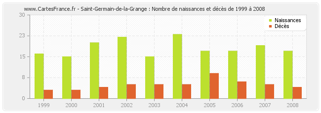 Saint-Germain-de-la-Grange : Nombre de naissances et décès de 1999 à 2008