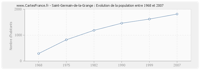 Population Saint-Germain-de-la-Grange