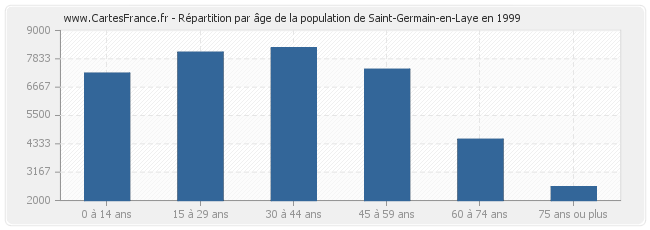 Répartition par âge de la population de Saint-Germain-en-Laye en 1999