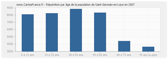 Répartition par âge de la population de Saint-Germain-en-Laye en 2007