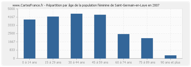 Répartition par âge de la population féminine de Saint-Germain-en-Laye en 2007