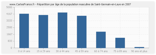 Répartition par âge de la population masculine de Saint-Germain-en-Laye en 2007