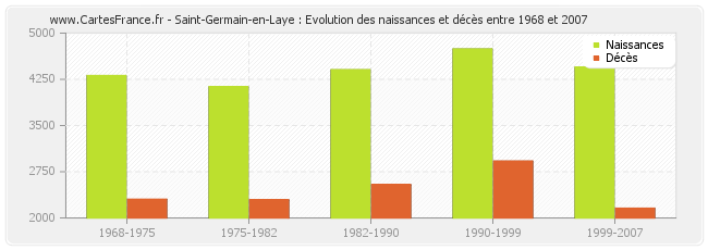 Saint-Germain-en-Laye : Evolution des naissances et décès entre 1968 et 2007