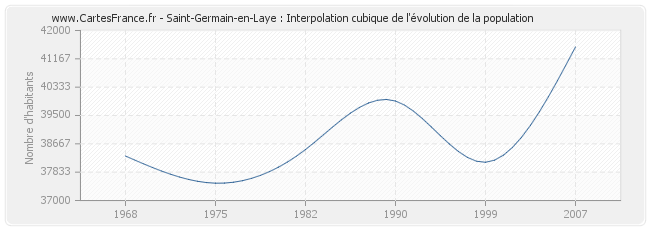 Saint-Germain-en-Laye : Interpolation cubique de l'évolution de la population