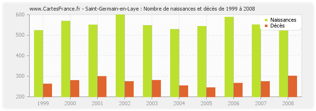 Saint-Germain-en-Laye : Nombre de naissances et décès de 1999 à 2008