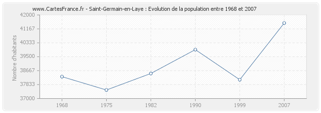 Population Saint-Germain-en-Laye