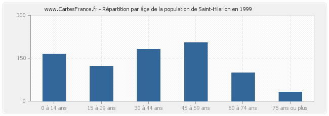 Répartition par âge de la population de Saint-Hilarion en 1999