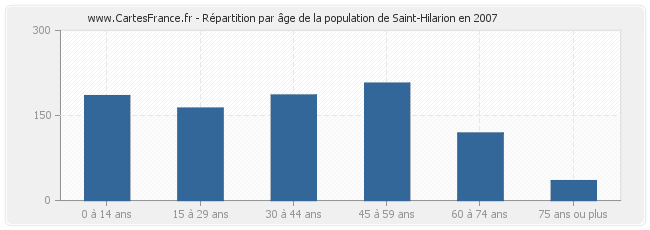 Répartition par âge de la population de Saint-Hilarion en 2007