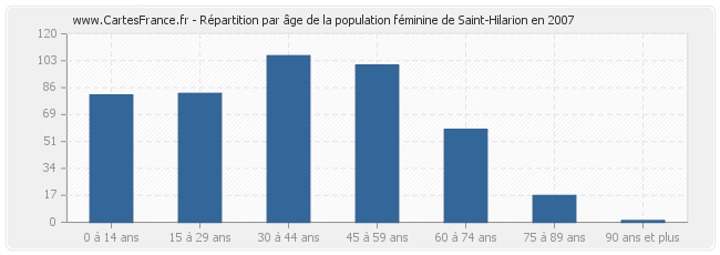 Répartition par âge de la population féminine de Saint-Hilarion en 2007