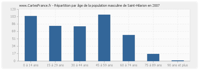 Répartition par âge de la population masculine de Saint-Hilarion en 2007