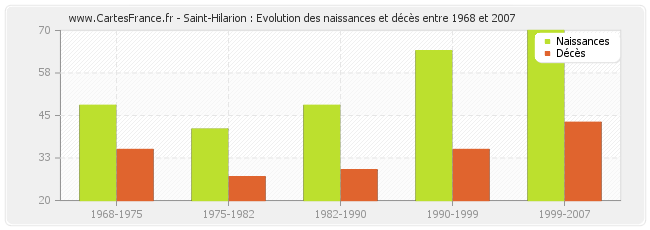 Saint-Hilarion : Evolution des naissances et décès entre 1968 et 2007