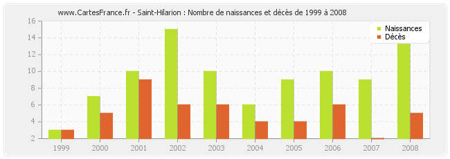Saint-Hilarion : Nombre de naissances et décès de 1999 à 2008