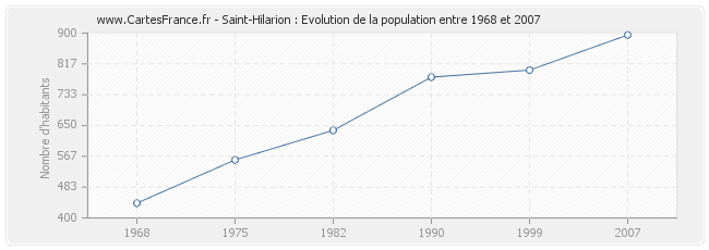 Population Saint-Hilarion