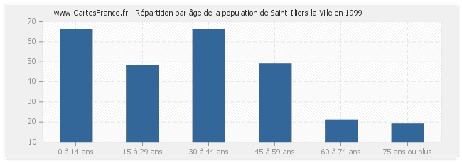 Répartition par âge de la population de Saint-Illiers-la-Ville en 1999