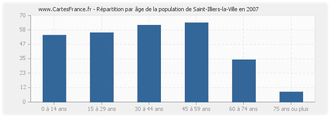 Répartition par âge de la population de Saint-Illiers-la-Ville en 2007