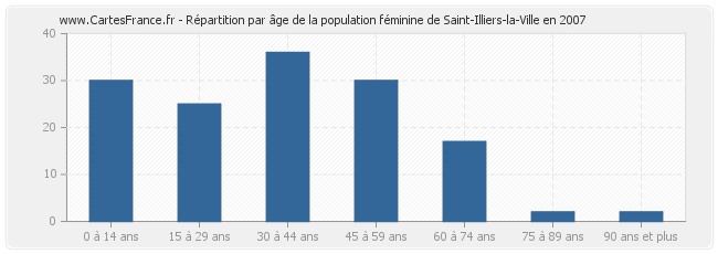 Répartition par âge de la population féminine de Saint-Illiers-la-Ville en 2007