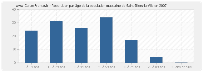 Répartition par âge de la population masculine de Saint-Illiers-la-Ville en 2007