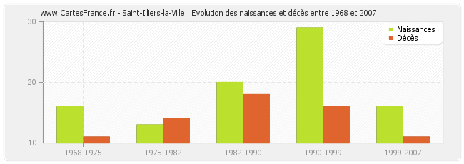 Saint-Illiers-la-Ville : Evolution des naissances et décès entre 1968 et 2007