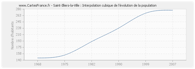Saint-Illiers-la-Ville : Interpolation cubique de l'évolution de la population