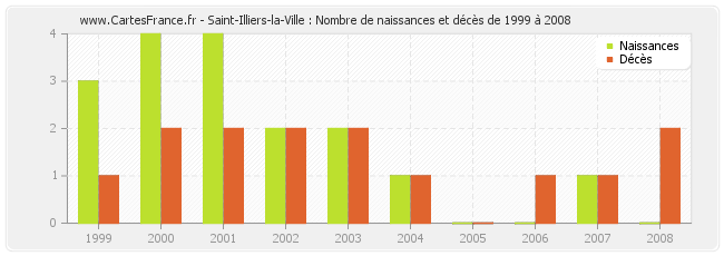 Saint-Illiers-la-Ville : Nombre de naissances et décès de 1999 à 2008