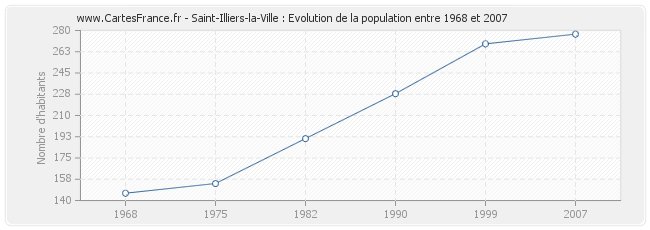 Population Saint-Illiers-la-Ville