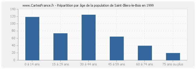 Répartition par âge de la population de Saint-Illiers-le-Bois en 1999