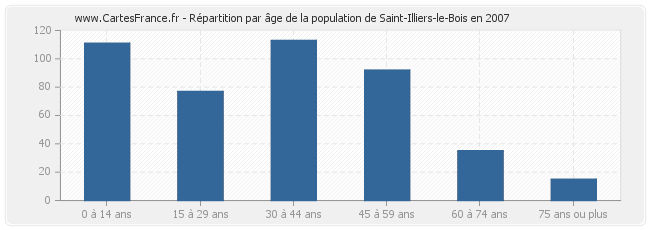Répartition par âge de la population de Saint-Illiers-le-Bois en 2007