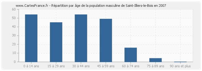 Répartition par âge de la population masculine de Saint-Illiers-le-Bois en 2007