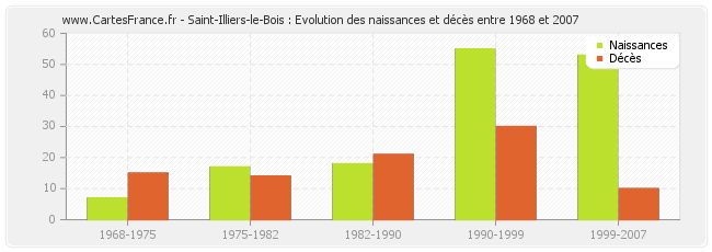 Saint-Illiers-le-Bois : Evolution des naissances et décès entre 1968 et 2007