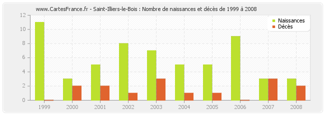 Saint-Illiers-le-Bois : Nombre de naissances et décès de 1999 à 2008