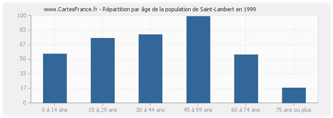 Répartition par âge de la population de Saint-Lambert en 1999