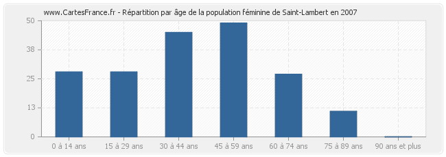 Répartition par âge de la population féminine de Saint-Lambert en 2007