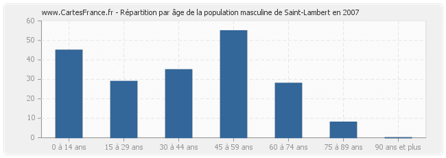 Répartition par âge de la population masculine de Saint-Lambert en 2007