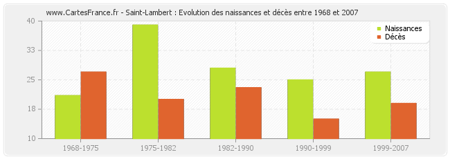 Saint-Lambert : Evolution des naissances et décès entre 1968 et 2007