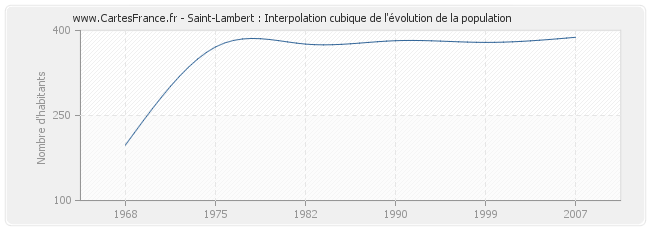Saint-Lambert : Interpolation cubique de l'évolution de la population